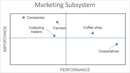 Figure 17. Cartesian diagram of the importance–performance analysis (IPA) results of marketing agribusiness subsystem actors. Note: Quadrant I: High-stake and low performance actors. Quadrant II: High-stake actors and good performance. Quadrant III: Low-stake and low performance actors. Quadrant IV: Low-stake actors and good performance.