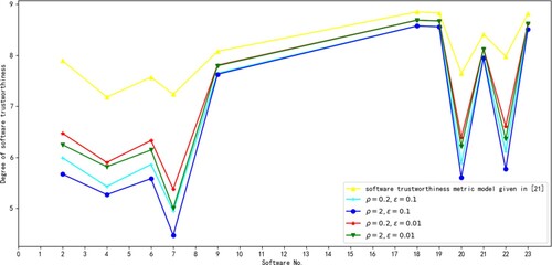 Figure 4. Distributions of trustworthy degrees of 11 representative software.