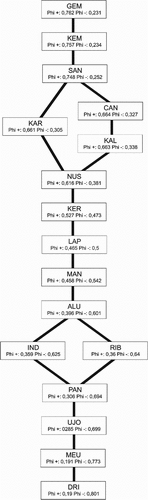 Figure 3. Outranking Graph, source: PROMETHEE I.