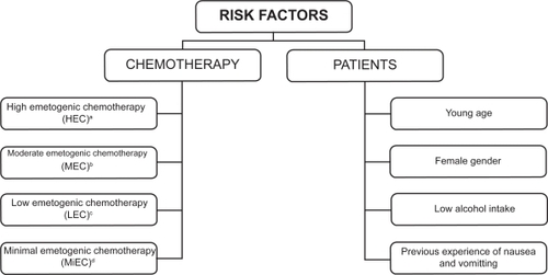 Figure 1 Risk factors influencing the severity of chemotherapy-induced nausea and vomiting.aExamples of HEC agents: cisplatin ≥50 mg/m2, cyclophosphamide >1.5 g/m2, dacarbazine, carmustine.bExamples of MEC agents: carboplatin, cyclophosphamide,doxorubicin, epirubicin, irinotecan, oxaliplatin.cExamples of LEC agents: etoposide, cetuximab, paclitaxel, topotecan, trastuzumab, bortezomib.dExamples of MiEC agents: bevacizumab, bleomycin, vinblastine, vinorelbine.