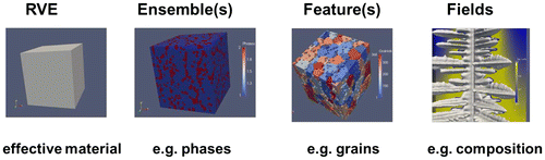 Figure 4. Hierarchical structure of materials.