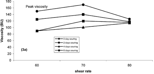 Figure 3.  Pasting characteristics of ogi showing peak viscosity (3a), stability index (3b), setback value (3c), and gelatinization index (3d).