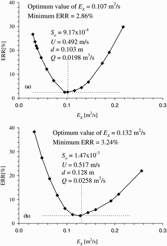 Figure 6 Determination of longitudinal mixing coefficient E x (m2/s)