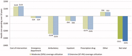 Figure 5. Impact of future drug on 10-year treatment cost and Medicare budget saving per Medicare beneficiary.