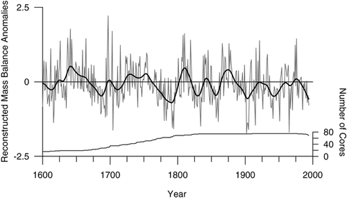 FIGURE 6. Reconstructed mass balance anomalies from 1600 to 1994. Narrow line is annual values and bold line is a 25-yr spline to emphasize trends