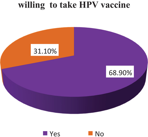 Figure 1. Willingness to obtain HPV vaccine among high school female students at Jimma town, Ethiopia 2021.