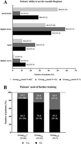 Figure 8. Subgroup analysis – Patients with concomitant diseases effecting the handling of the Respimat inhaler and the ability to inhale: Medical evaluation of the new reusable Respimat compared to the previous version (N = 85). Physicians were asked to report the ability of the patient to use the new reusable Respimat inhaler (A) and whether the patients need further training (B) after changing the cartridges at least once and maximum 3 times at home. *1 Patient in Groupmob was excluded due to missing signature of the respective physician at visit 2. Abbreviations. N, number of patients; mob, group mobility; cog, group cognitive disorders; both, group mobility and cognitive disorders.