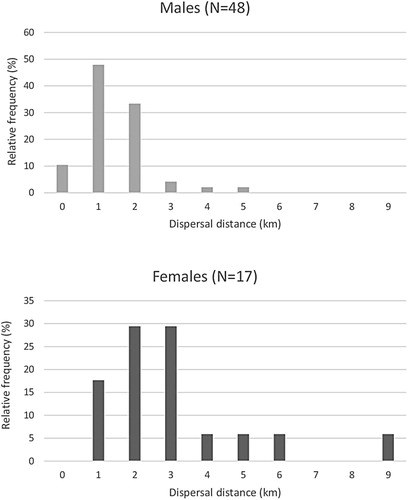 Figure 1. Frequency distributions of the dispersal distances of male and female Barn Swallows. Class ‘0’ indicates the relative frequency of philopatric individuals. Class ‘1’: >0–1 km, Class ‘2’: 1–2 km, Class ‘3’: 2–3 km, Class ‘4’: 3–4 km, Class ‘5’: 4–5 km, Class ‘6’: 5–6 km, Class ‘7’: 6–7 km, Class ‘8’: 7–8 km and Class ‘9’: 8–9 km. N = 48 males, 17 females.