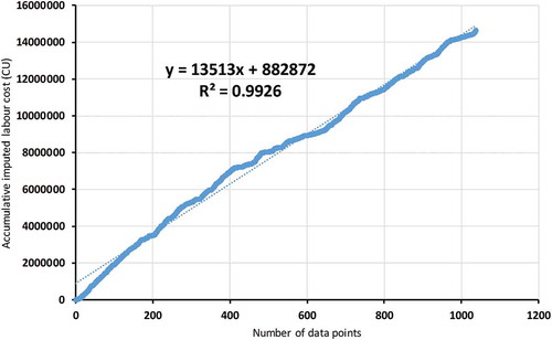 Figure 8. R-squared for accumulative labour cost after imputation.