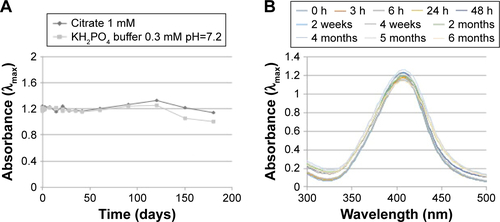 Figure S3 Long-term stability of AgNPs in citrate buffer 1 mM and phosphate buffer 0.3 mM (pH 7.2) (A) expressed as absorbance at λmax variations as function of time; plasmon band position of AgNPs by UV–vis absorption spectroscopy (B).Abbreviations: AgNPs, silver nanoparticles; UV–vis, ultraviolet–visible.