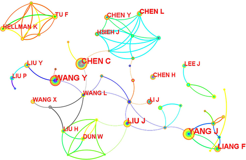 Figure 6 Network of authors’ cooperation in dysmenorrhea research. Each circle represents an author. The size of the circle is positively related to the number of articles published by the author, and thickness of the line is positively correlated with the frequency of cooperation.