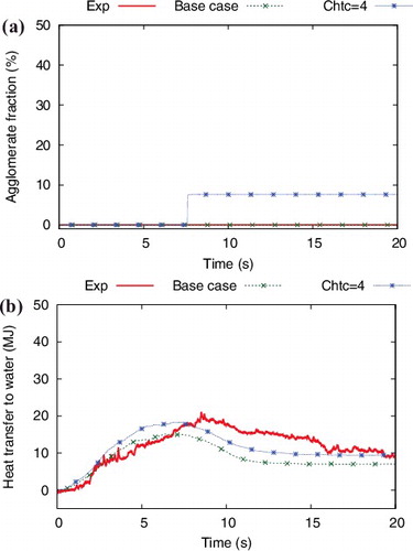 Figure 11. GPM12 (ZAO, saturation): sensitivity of model parameters on the re-agglomerate fraction (a) and heat transfer to water (b).