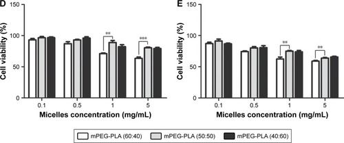 Figure 7 (A) Cytotoxicity of free CsA. Cell viability of blank mPEG-PLA micelles at (B) 24 hours and (C) 48 hours. Cell viability of CsA-loaded mPEG-PLA micelles at (D) 24 hours and (E) 48 hours. n=6, mean ± SD. ** and *** represent P<0.01 and P<0.001, respectively.Abbreviations: CsA, cyclosporine-A; mPEG, methoxy poly(ethylene glycol); PLA, poly(lactide).