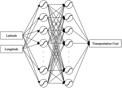 Figure 5. Diagram of the MLP-based surrogate model structure.