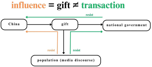 Figure 1. Dynamics and outcomes of masks-as-gift discourse.