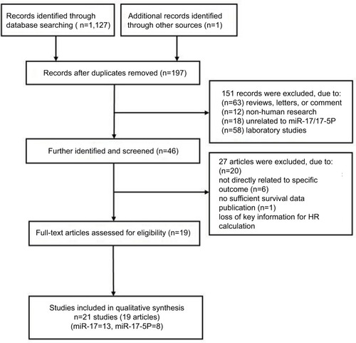 Figure 1 Flow chart of literature search and study selection.Abbreviations: HR, hazard ratio; miR, microRNA.