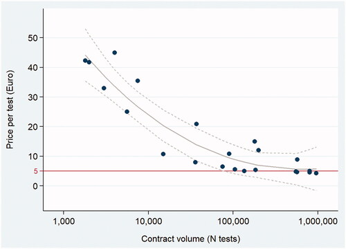 Figure 2. Linear regression analysis of tender-based unit price per HPV test by contract volume. The fractional polynomial regression line with a 99 percent confidence interval is shown in grey and a reference line for a unit price of €5 is shown in red.Two contract awards with very high unit prices (Cagliari 2018 unit price €204.80 and volume 2,200; Roma 2021 unit price €181.64 and volume 2,000) are not depicted in the plot. R-squared of the fractional polynomial regression model with degree 2 = 86.5 percent.