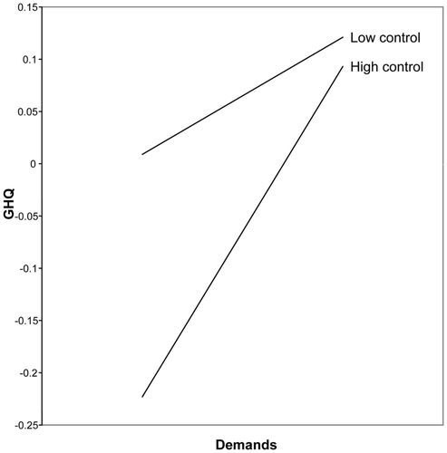 Figure 5. Interaction between demands and control under conditions of low support (private sector)