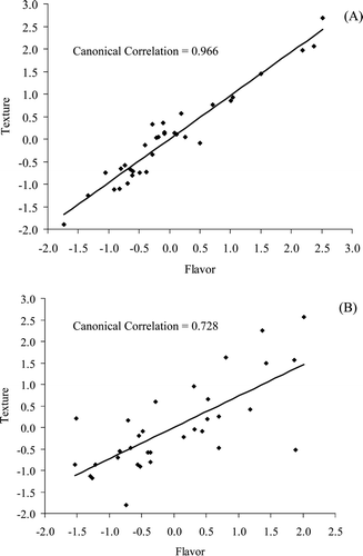 Figure 5. Canonical correlation of Oaxaca cheese (A: all the sensory attributes included; B: only significant sensory attributes included). Figura 5. Correlación canónica de queso Oaxaca (A: incluyendo todos los atributos sensoriales; B: incluyendo únicamente los atributos sensoriales de mayor significancia).