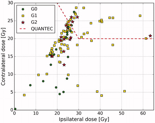 Figure 2. Scatterplot of mean doses to parotid glands and corresponding xerostomia grades at 12 months after the treatment.