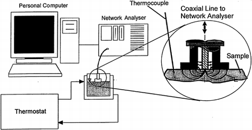 Figure 1. Experimental set-up for measuring the temperature dependency of dielectric constants.