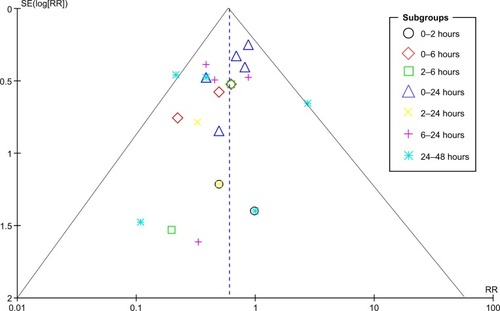 Figure 5 Funnel plot for the assessment of publication bias.