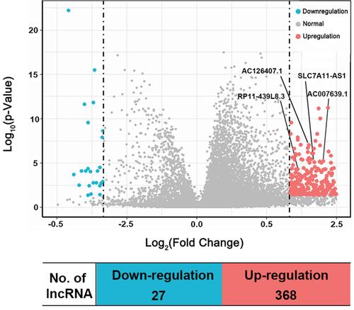 Figure 2 Volcano plot showing the distribution of DE-LncRNAs. Red dots represent upregulated lncRNAs and green dots represent downregulated lncRNAs in HCC compared to non-tumor tissues.