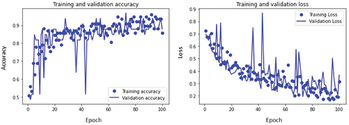 Figure 7. Accuracy curve and loss curve of mild glaucoma class.