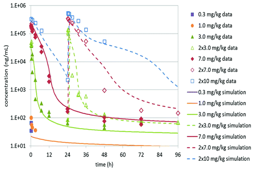 Figure 2. Serum concentrations of K21 vs. time plot following a single or repeat intravenous administration of K21 in cynomolgus monkeys. The symbols represent observed data and lines represent simulated data. The time scale for this figure is set for 96 h for illustration of the dynamics of early time points. The full data set can be found in Supplemental material.