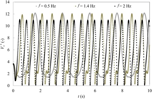 Figure 10 Time history of the dimensionless volume of vapour for f = 0.5 Hz, f = 1.4 Hz and f = 2 Hz. 2-D Venturi, CFD results