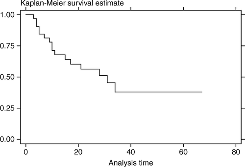 Figure 1.  Local-progression-free survival curve (months)