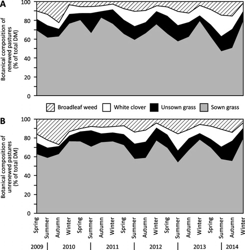 Figure 6 Botanical composition of: A, renewed; B, unrenewed pastures in Waikato and Bay of Plenty from spring 2009 to winter 2012, expressed as a percentage of total DM. Data are averaged over both regions.