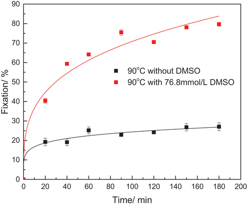 Figure 13. Influence of adding DMSO on the fixation of dyed linen. (owf%, 0.55; w, 1.2; surfactant conc., 3.5 × 10−2 g/mL; T, 90°C).