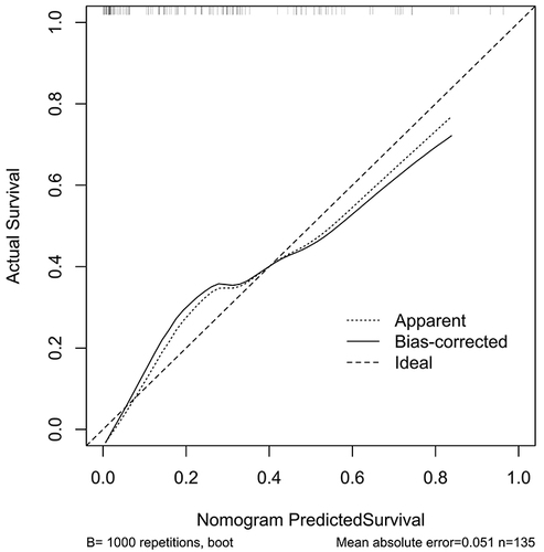 Figure 15 Calibration curve assessing prediction model for delayed cerebral ischemia after aneurysmal subarachnoid hemorrhage. The model, which consisted of Hunt-Hess scores, modified Fisher scores and serum sestrin2 levels, was relatively stable.