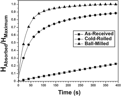 Figure 43. Normalized kinetic of hydrogen absorption at 623 K and under 2 MPa hydrogen pressure for MgH2 hydrogen storage material in as-received, intensively cold-rolled, and mechanically milled states. [Citation850].