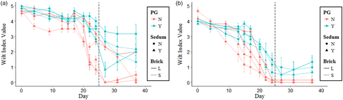 Figure 2 (a) Mean wilt index values for F. ovina during long drought (25 days). Black dashed line indicates end of drought and start of two week watered recovery period. Error bars are ±  one standard error. For polyacrylamide (PG) and Sedum, “N” and “Y” refer to “yes” and “no”. For Brick, “L” and “S” are “large” and “small” particle size. (b) Mean Fv/Fm values for L. vulgaris during long drought (25 days). Black dashed line indicates end of drought and start of two week watered recovery period. Error bars are ±  one standard error. For polyacrylamide (PG) and Sedum, “N” and “Y” refer to “yes” and “no”. For Brick, “L” and “S” are “large” and “small” particle size.