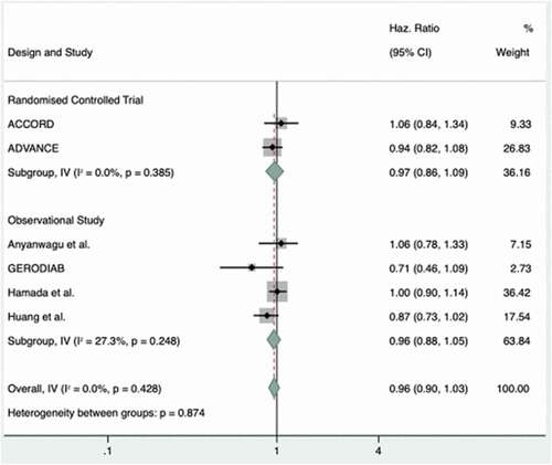 Figure 2. Forest plot showing individual study and pooled hazard ratios (subgroup and overall) for the effect of intensive glycemic control versus standard control on the risk of mortality in frail and/or elderly patients with type 2 diabetes.