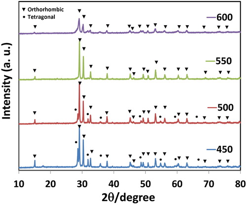 Figure 4. PXRD spectra of synthesized PbO-NPs at different temperatures.