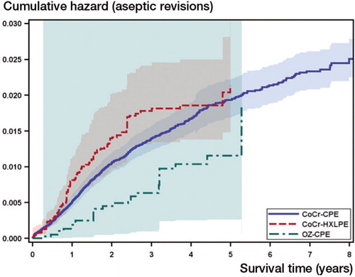 Figure 1. Adjusted cumulative hazard function estimate by knee bearing surface; aseptic revisions only. Adjustment based on the propensity score weights with stratification on the bearing surface groups using data from one of the 20 imputed data sets. HXLPE: highly crosslinked polyethylene; CoCr: cobalt-chromium; CPE: conventional polyethylene; OZ: oxidized zirconium.