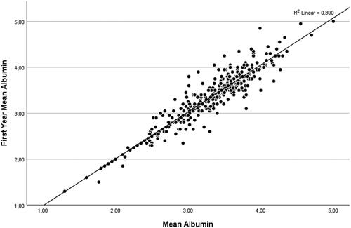Figure 5. Pearson correlation plot of first year mean albumin and mean albumin values. There was a positive correlation between 1st year mean albumin values and mean albumin values (Pearson = 0.944, p < 0.001).