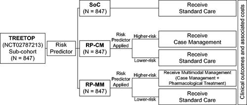 Figure 1. Schematic overview of the ACCORDANT study. ACCORDANT subjects (N = 847) were routed to three study arms: standard care (SoC) control; risk predictor plus case management intervention (RP-CM); or risk predictor plus multimodal management intervention (case management with pharmacological treatment) (RP-MM). Those in the RP-CM and RP-MM arms were stratified into higher-risk and lower-risk groups based on their proteomic biomarker risk predictor scores, using a previously validated threshold. Subjects predicted to be at higher preterm birth risk were modeled to receive case management or multimodal management. Lower-risk subjects in the RP-CM and RP-MM arms received standard care. The gestational ages at birth of higher-risk subjects were shifted according to published intervention efficacies. Associated outcomes were calculated for the treated groups and for subjects with missing or truncated data in both arms. Outcomes were compared between active arms and the control arm, as a whole and between the most severely affected 10% of each arm by outcome.