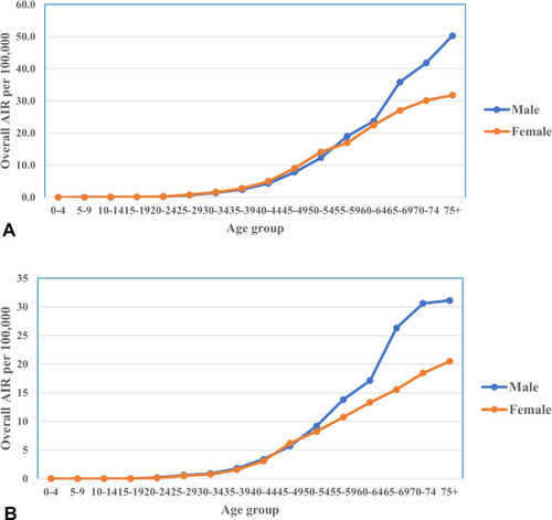 Figure 2 (A) Overall age-specific incidence rate (AIR) of colon cancer cases per 100,000 between males and females during 2006 to 2016. (B) Overall age-specific incidence rate (AIR) of rectum cancer cases per 100,000 between males and females during 2006 to 2016.