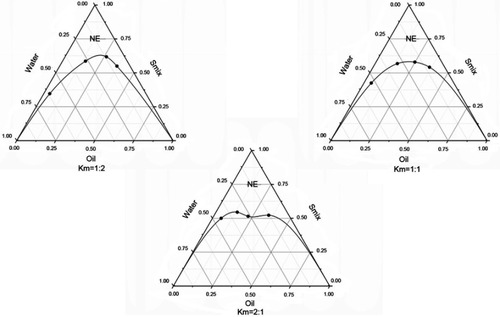 Figure 2 Pseudo-ternary phase diagrams of SCZ-NEs with different Km values (1:2, 1:1 and 2:1).Abbreviations: SCZ-NEs, sulconazole-loaded nanoemulsions; Smix, mixed-surfactants; Km, surfactant: co-surfactant ratio.