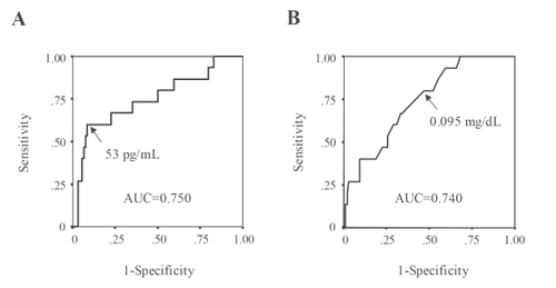 Figure 1 ROC curves and the sensitivity/specificity of BNP (A) or CRP (B) level for predicting the cardiovascular events in diabetic patients. Areas under the ROC curve (AUC) for BNP or CRP are shown in the diagrams.