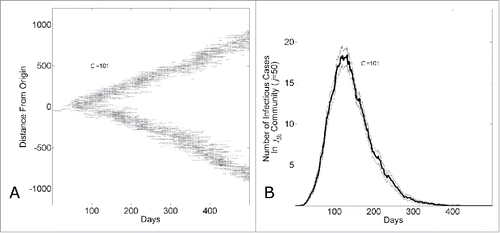 Figure 3. The endemic state of an epidemic moving through a network with household-community structure can be understood as a wave progressing at a fixed rate through the network. (A) The network location of all infected individuals versus simulation day in a single simulation (C = 101). The network location of an infectious individual is indicated as a darkened pixel at height η=j−j0  (η=j−j0 is  the network distance of an infectious individual at node (i,j)  from the initial infected individual at node (i0,j0)). (B) The number of infectious cases in the jth community vs. simulation day (j = 100, C = 101). The curve shows the average and standard error of the results of 100 simulations seeded with one infectious individuals on the 1st day.