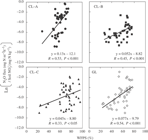 Figure 5 Relationships between logarithmic value of the ratio of nitrous oxide (N2O) flux and soil nitrate () concentration [ln(N2O flux/)] against water-filled pore space (WFPS) in conventional treatment in cropland A (CL-A), cropland B (CL-B), cropland C (CL-C), and grassland (GL) in central Kalimantan, Indonesia.