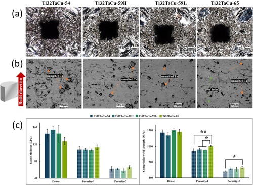 Figure 4. Ti32TaCu system printed on SLM with varying energy densities. (a) Pore images for Porosity-2 samples for all compositions. (b) Microstructural images along the build direction for Ti32TaCu with energy densities 54–65 J/mm3. Ti32TaCu-54 shows high amounts of unmelted Ta particles compared to other compositions. Ti32TaCu-59H and −59L displayed similar microstructural features. Ti32TaCu-65 showed the least amount of unmelted Ta particles with melt-pool impressions wider compared to Ti32TaCu-54 due to heat dissipation by Cu. (c) reports elastic modulus and compressive yield strengths. Statistical analyses were done using one-way ANOVA in Minitab Statistical Software (Minitab LLC, PA, USA) for n = 3 and P-value < 0.05 for a significant difference. Pairwise comparisons were conducted using Tukey-Kramer simulations; the statistical difference was marked with an ‘*’. Our results suggest that Ti32TaCu composition was sensitive to the overall energy density used for printing rather than the effect of individual parameters such as laser power and scan speed.