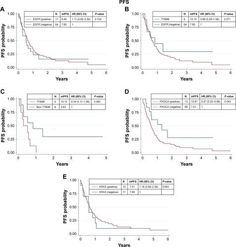 Figure 2 Kaplan–Meier curve for PFS of CCC according to gene alteration.