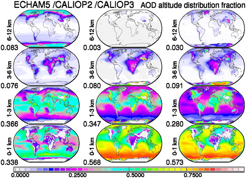 Fig. B3. Multi-annual relative altitude distribution fractions (sum over all layer is 1) for total aerosol between ECHAM_HAM (left column) and CALIPSO version 2 (centre column) and version 3 (right column).