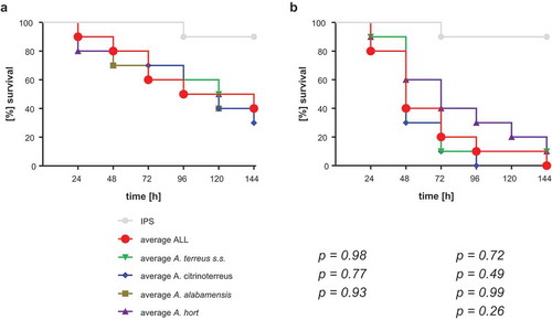 Figure 4. Average survival rates per species at 30°C (a) and 37°C (b). Average survival rates were calculated from all isolates per species, all three independent experiments. Average ALL represents the average survival rate of all 73 tested isolates. Kaplan-Meier curves were analyzed for significance by Log-Rank (Mantel Cox) test, resulting in no significant difference of any of the curves to the average survival rate of all 73 strains (p values are indicated).